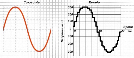 Графики синусоидального колебания и его аналога, вырабатываемого инвертором