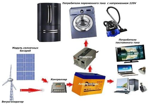 Упрощенная схема домашней электростанции с солнечной батареей и ветрогенератором