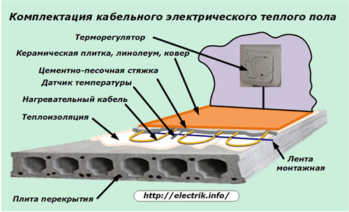 Комплектация кабельного электрического теплого пола