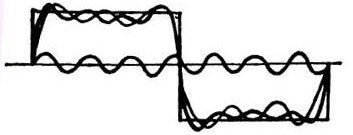 Синтез прямоугольного сигнала из гармонических составляющих