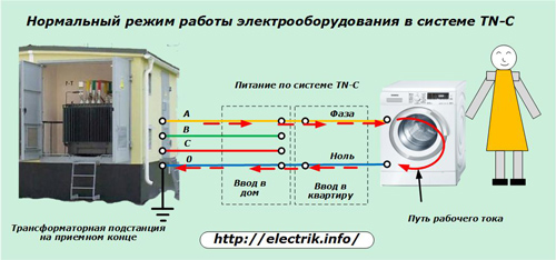 Нормальный режим работы электрооборудования в системе TN-C