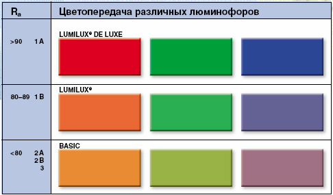 Цветопередача различных люминофоров