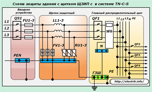 Схема защиты здания с щитком ЩЗИП с в системе TN-С-S