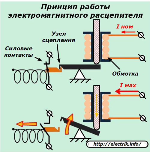 Принцип работы электромагнитного расцепителя