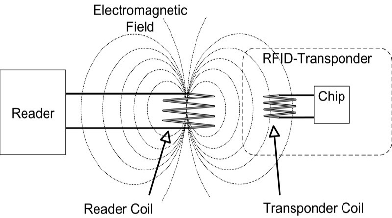 Технология RFID (радиочастотная технология)